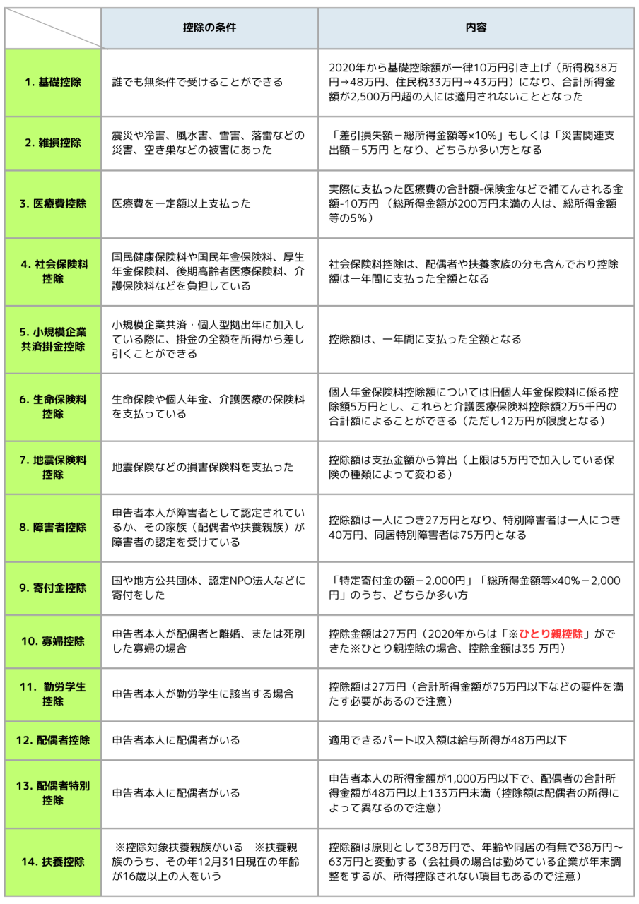 所得税の種類と内容